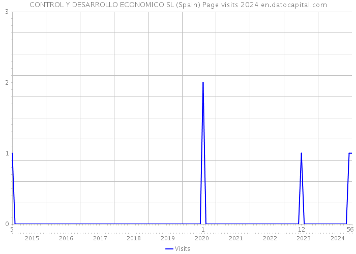 CONTROL Y DESARROLLO ECONOMICO SL (Spain) Page visits 2024 