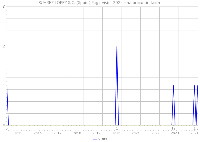 SUAREZ LOPEZ S.C. (Spain) Page visits 2024 