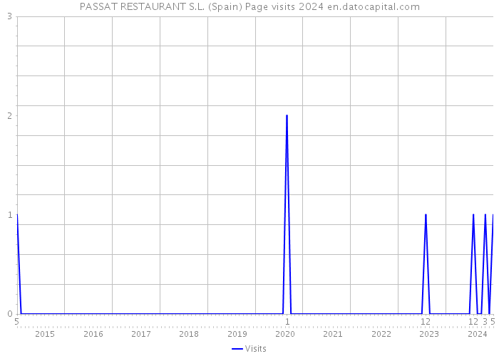PASSAT RESTAURANT S.L. (Spain) Page visits 2024 