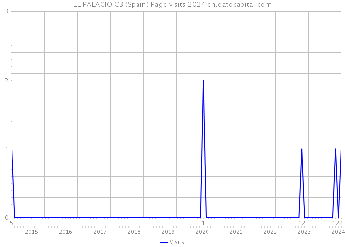 EL PALACIO CB (Spain) Page visits 2024 