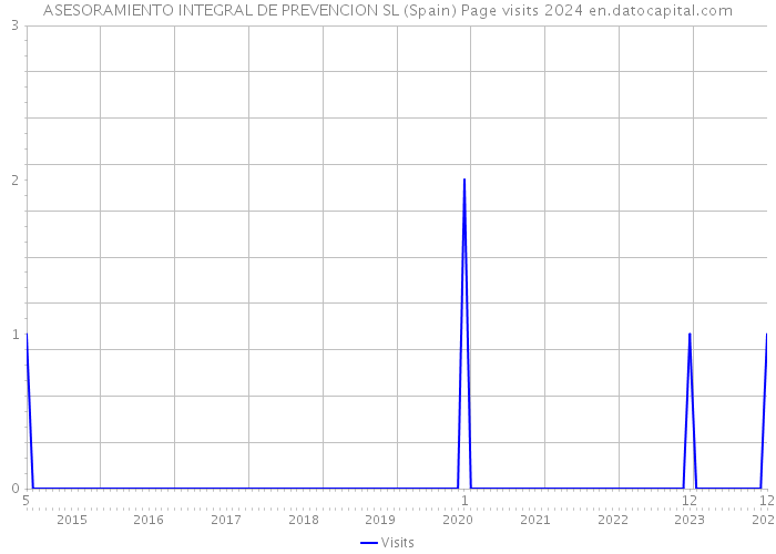 ASESORAMIENTO INTEGRAL DE PREVENCION SL (Spain) Page visits 2024 