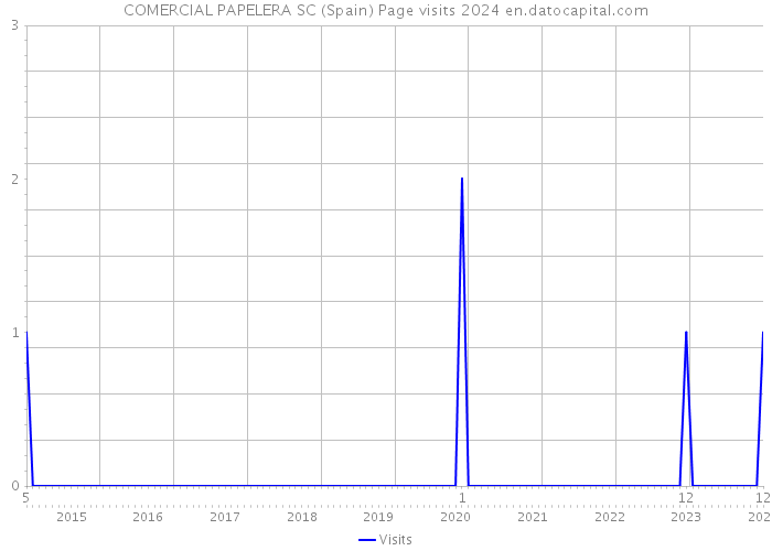 COMERCIAL PAPELERA SC (Spain) Page visits 2024 