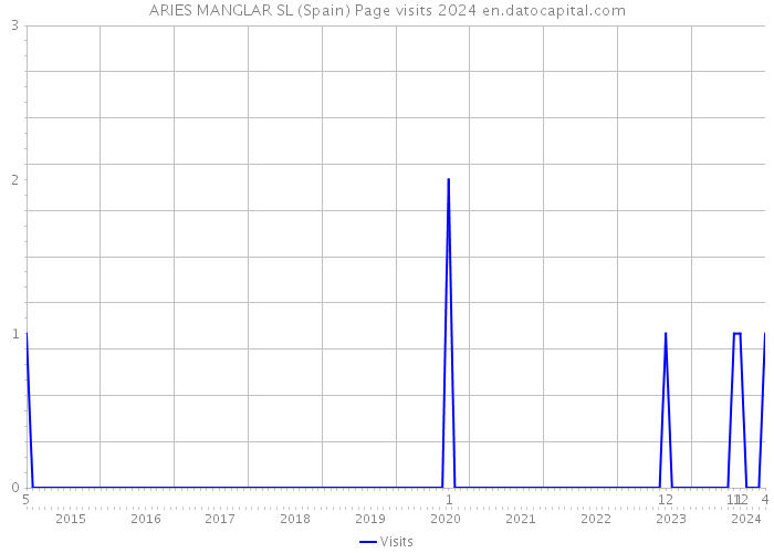 ARIES MANGLAR SL (Spain) Page visits 2024 