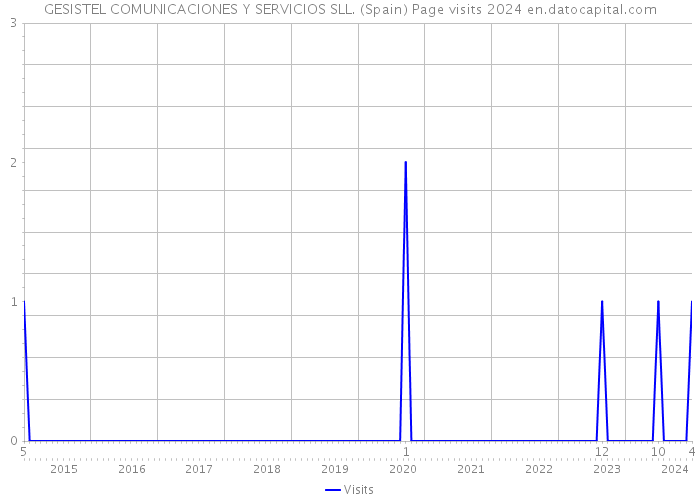 GESISTEL COMUNICACIONES Y SERVICIOS SLL. (Spain) Page visits 2024 