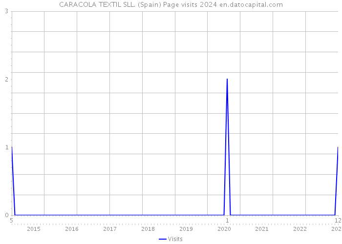 CARACOLA TEXTIL SLL. (Spain) Page visits 2024 