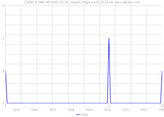 CLINICA SAN NICASIO S.C.A. (Spain) Page visits 2024 