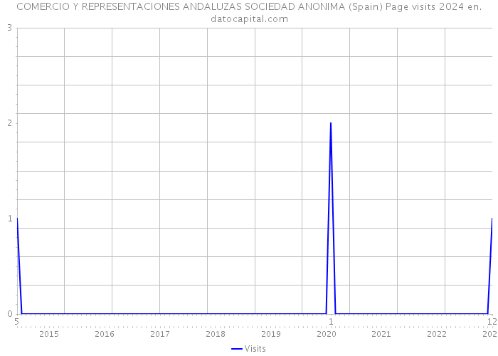 COMERCIO Y REPRESENTACIONES ANDALUZAS SOCIEDAD ANONIMA (Spain) Page visits 2024 