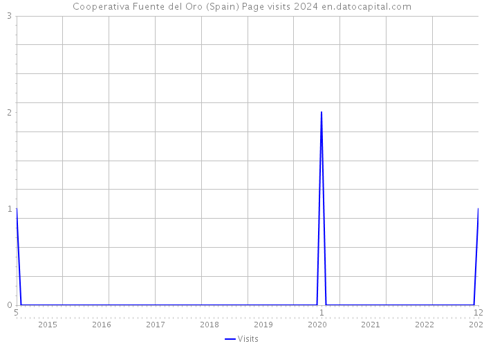 Cooperativa Fuente del Oro (Spain) Page visits 2024 