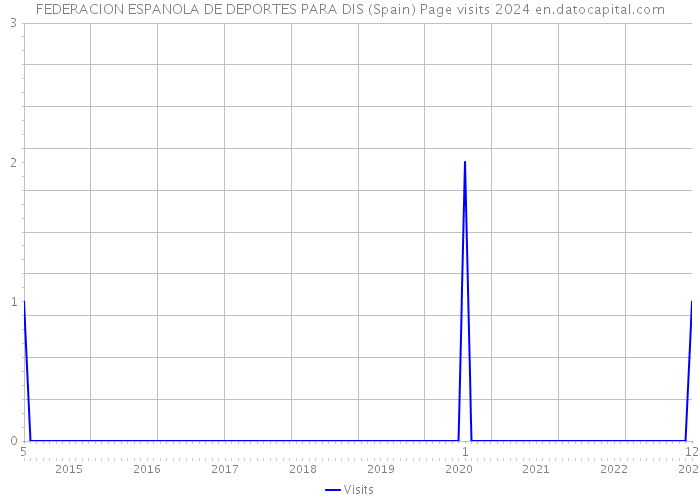 FEDERACION ESPANOLA DE DEPORTES PARA DIS (Spain) Page visits 2024 
