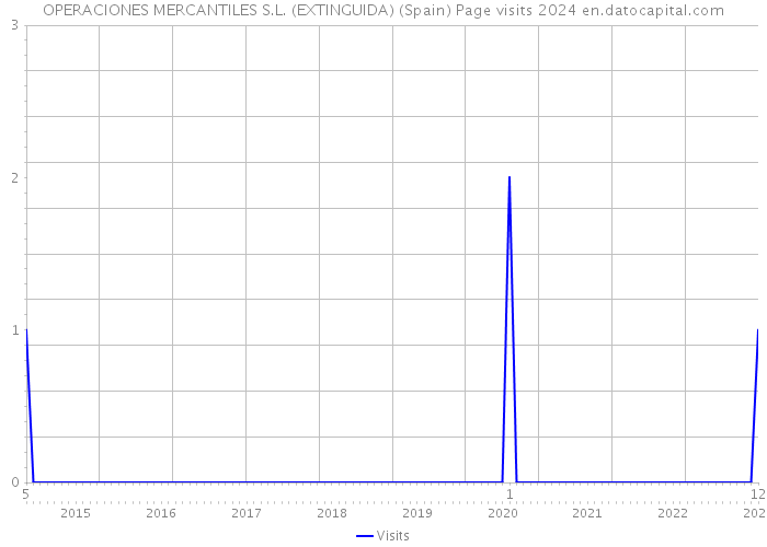 OPERACIONES MERCANTILES S.L. (EXTINGUIDA) (Spain) Page visits 2024 