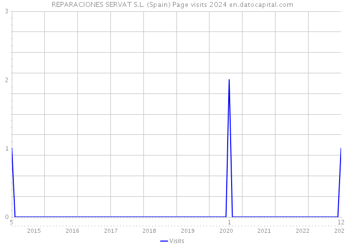 REPARACIONES SERVAT S.L. (Spain) Page visits 2024 