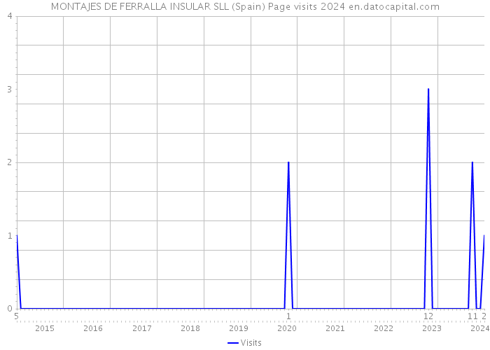 MONTAJES DE FERRALLA INSULAR SLL (Spain) Page visits 2024 