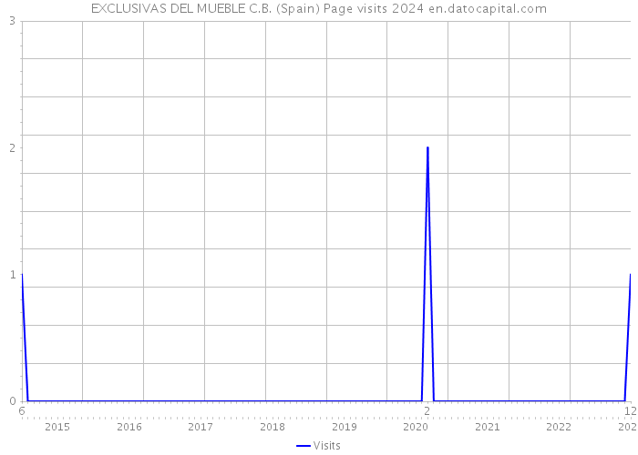 EXCLUSIVAS DEL MUEBLE C.B. (Spain) Page visits 2024 