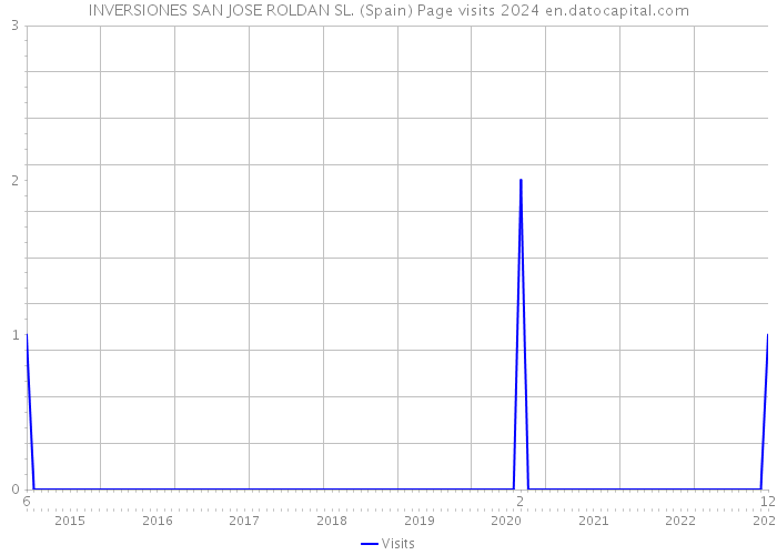 INVERSIONES SAN JOSE ROLDAN SL. (Spain) Page visits 2024 