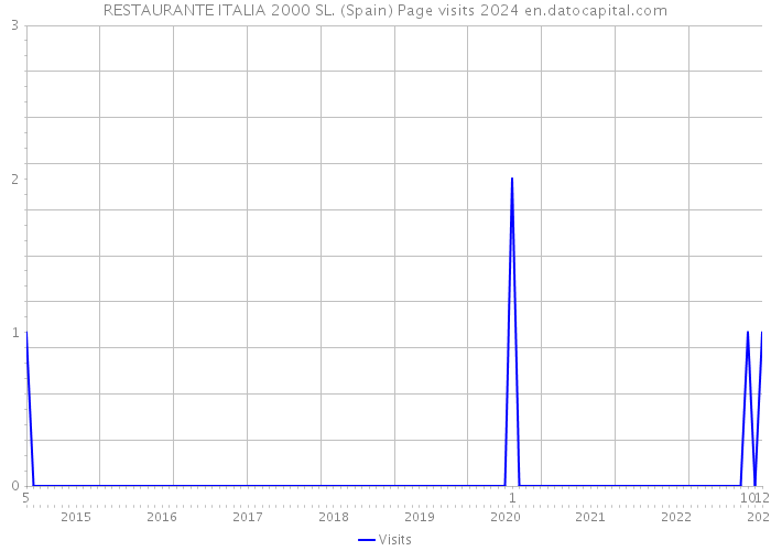 RESTAURANTE ITALIA 2000 SL. (Spain) Page visits 2024 