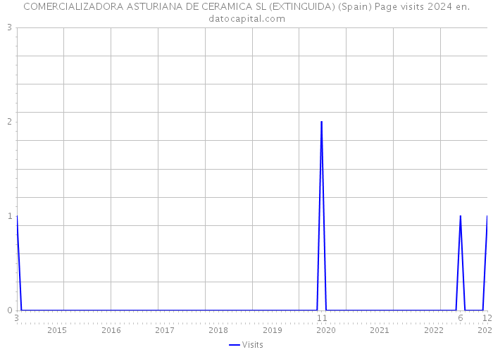 COMERCIALIZADORA ASTURIANA DE CERAMICA SL (EXTINGUIDA) (Spain) Page visits 2024 
