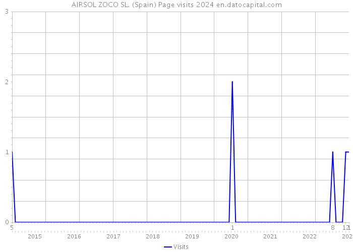 AIRSOL ZOCO SL. (Spain) Page visits 2024 