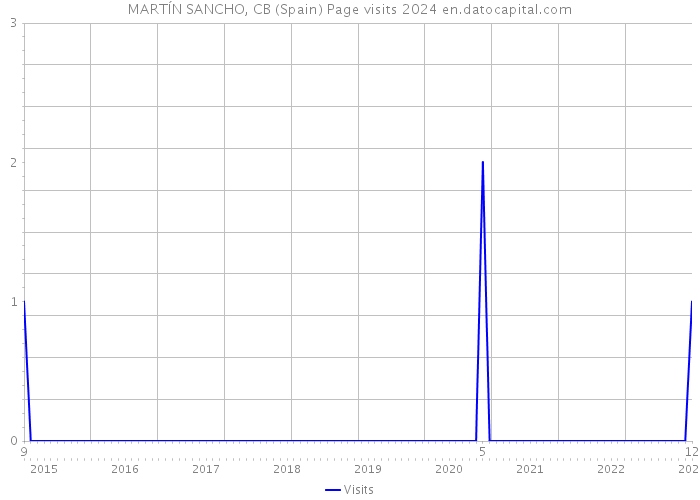 MARTÍN SANCHO, CB (Spain) Page visits 2024 