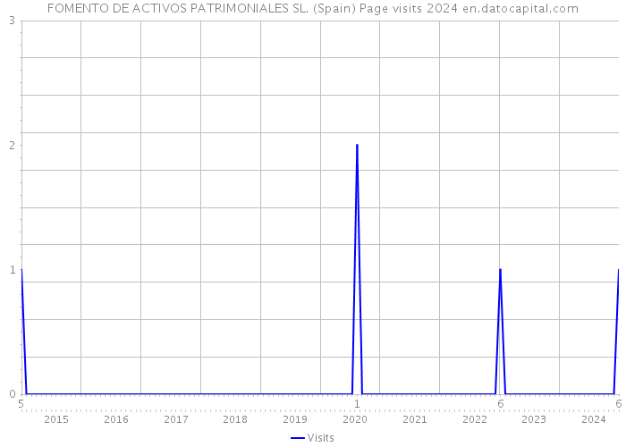 FOMENTO DE ACTIVOS PATRIMONIALES SL. (Spain) Page visits 2024 