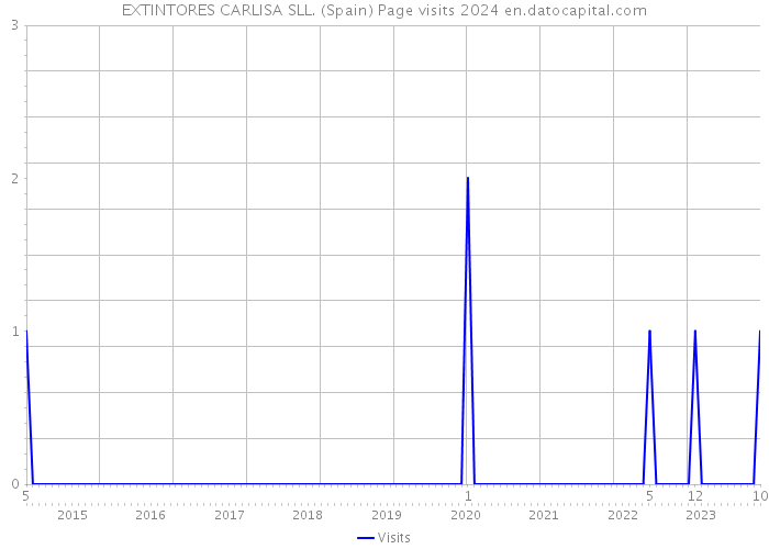 EXTINTORES CARLISA SLL. (Spain) Page visits 2024 