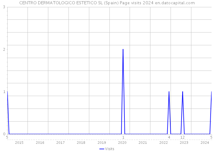 CENTRO DERMATOLOGICO ESTETICO SL (Spain) Page visits 2024 