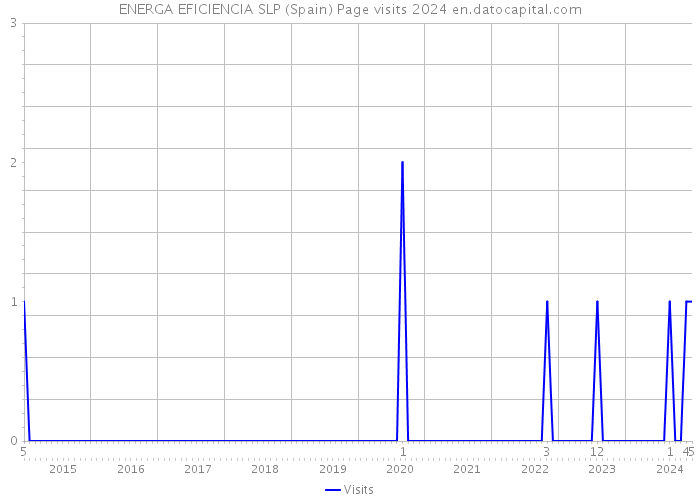 ENERGA EFICIENCIA SLP (Spain) Page visits 2024 