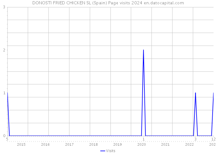 DONOSTI FRIED CHICKEN SL (Spain) Page visits 2024 