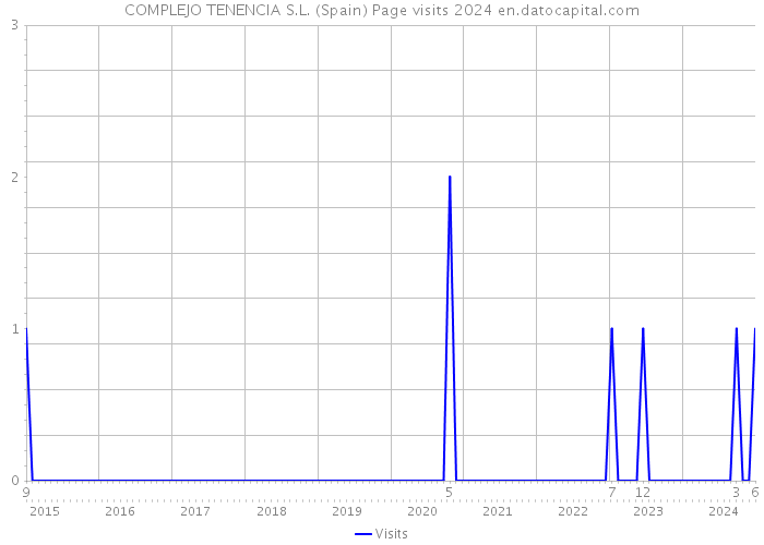 COMPLEJO TENENCIA S.L. (Spain) Page visits 2024 