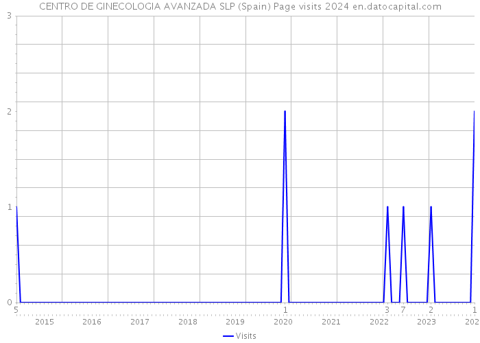 CENTRO DE GINECOLOGIA AVANZADA SLP (Spain) Page visits 2024 