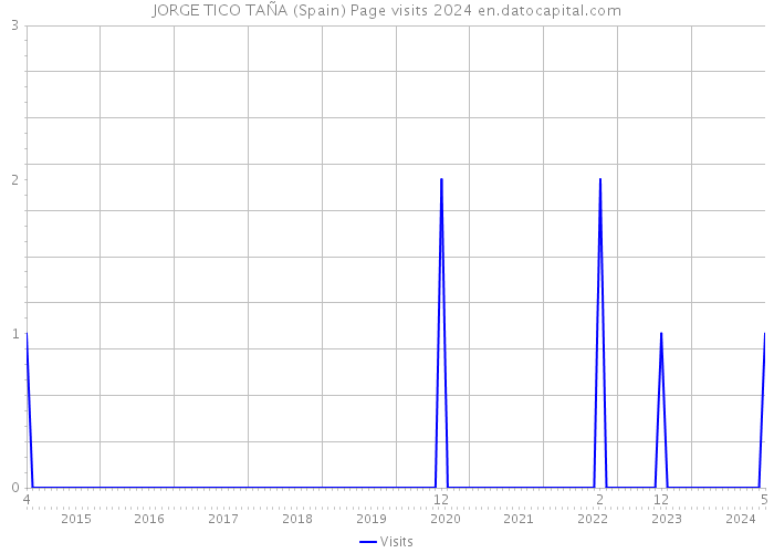 JORGE TICO TAÑA (Spain) Page visits 2024 