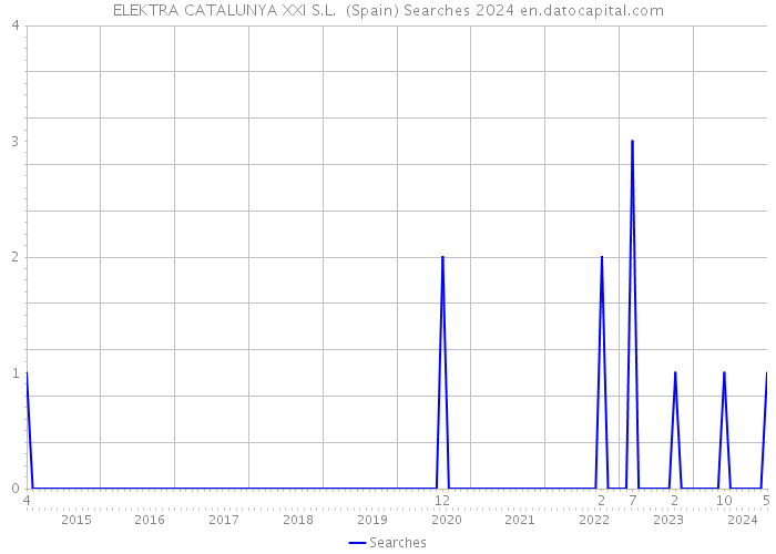 ELEKTRA CATALUNYA XXI S.L. (Spain) Searches 2024 