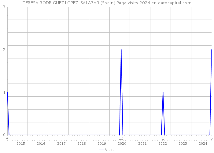 TERESA RODRIGUEZ LOPEZ-SALAZAR (Spain) Page visits 2024 