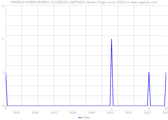 MIMESIS INTERIORISMO, SOCIEDAD LIMITADA (Spain) Page visits 2024 