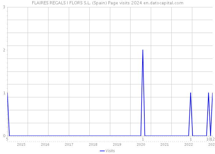 FLAIRES REGALS I FLORS S.L. (Spain) Page visits 2024 