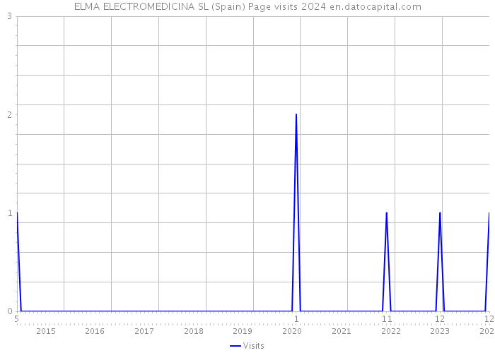ELMA ELECTROMEDICINA SL (Spain) Page visits 2024 