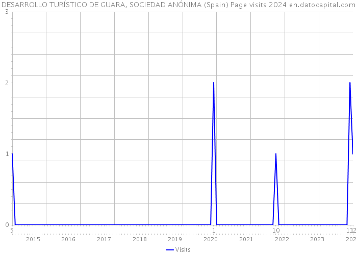 DESARROLLO TURÍSTICO DE GUARA, SOCIEDAD ANÓNIMA (Spain) Page visits 2024 