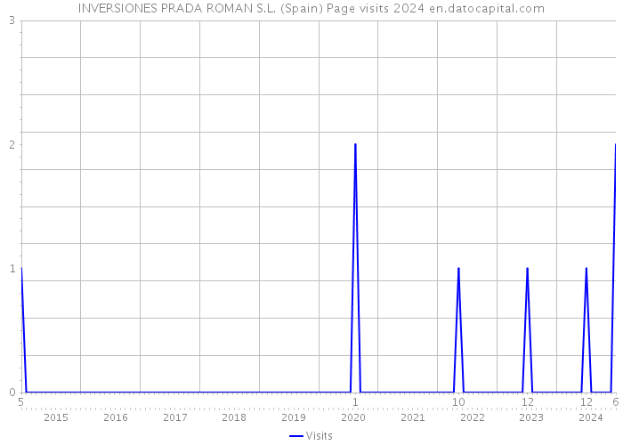 INVERSIONES PRADA ROMAN S.L. (Spain) Page visits 2024 