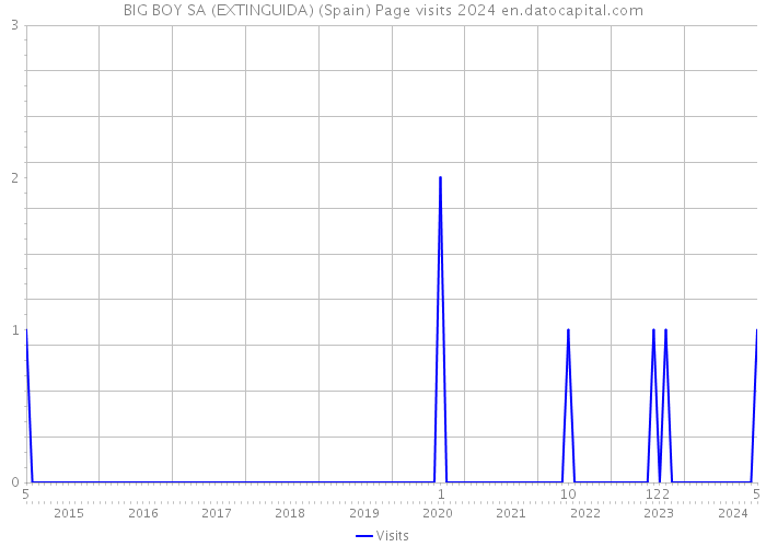 BIG BOY SA (EXTINGUIDA) (Spain) Page visits 2024 