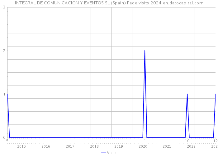 INTEGRAL DE COMUNICACION Y EVENTOS SL (Spain) Page visits 2024 