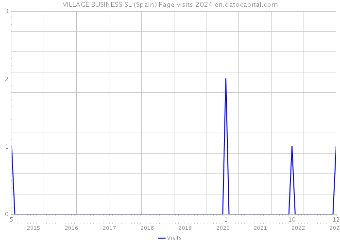 VILLAGE BUSINESS SL (Spain) Page visits 2024 