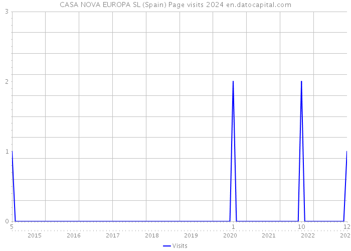 CASA NOVA EUROPA SL (Spain) Page visits 2024 