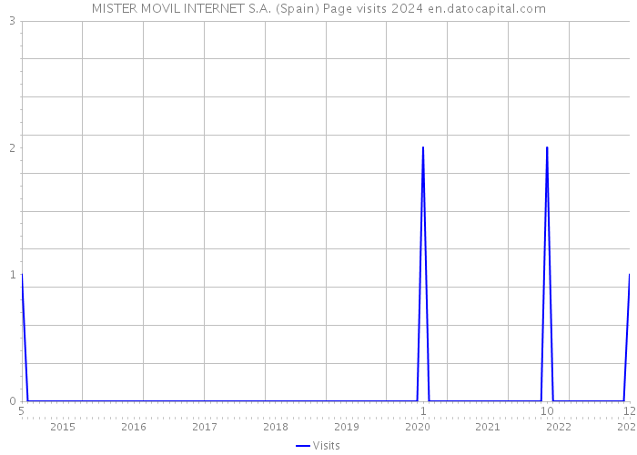 MISTER MOVIL INTERNET S.A. (Spain) Page visits 2024 