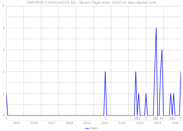 PAPARINI Y ASOCIADOS SLL. (Spain) Page visits 2024 
