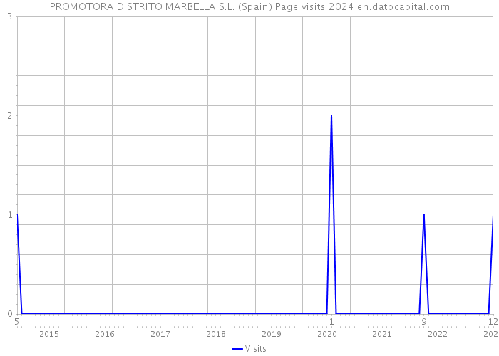 PROMOTORA DISTRITO MARBELLA S.L. (Spain) Page visits 2024 