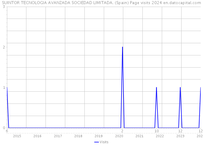 SUINTOR TECNOLOGIA AVANZADA SOCIEDAD LIMITADA. (Spain) Page visits 2024 