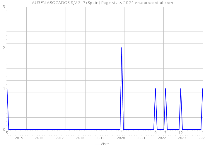 AUREN ABOGADOS SJV SLP (Spain) Page visits 2024 