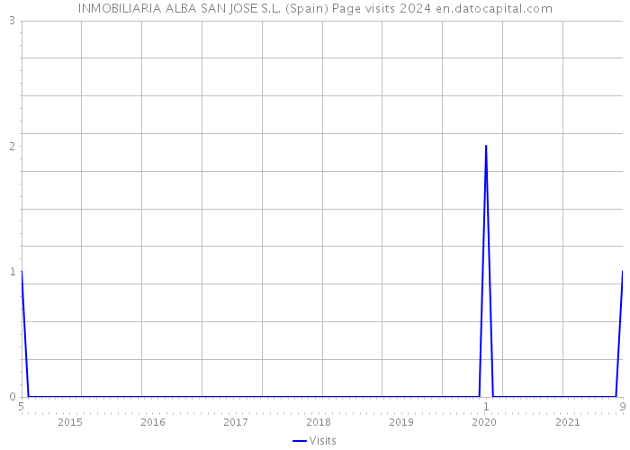 INMOBILIARIA ALBA SAN JOSE S.L. (Spain) Page visits 2024 
