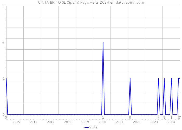 CINTA BRITO SL (Spain) Page visits 2024 