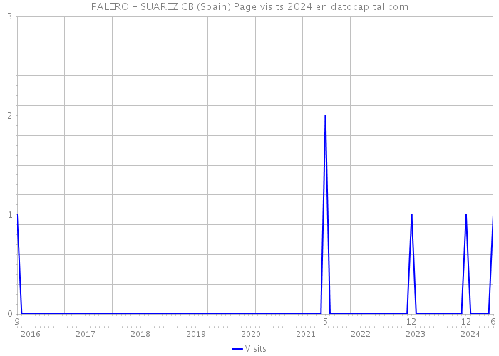 PALERO - SUAREZ CB (Spain) Page visits 2024 