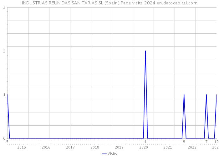 INDUSTRIAS REUNIDAS SANITARIAS SL (Spain) Page visits 2024 